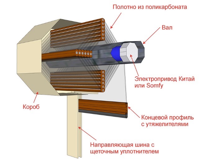 Конструкция прозрачных рольставней